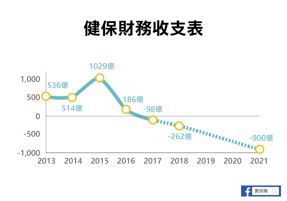 健保財務收支表