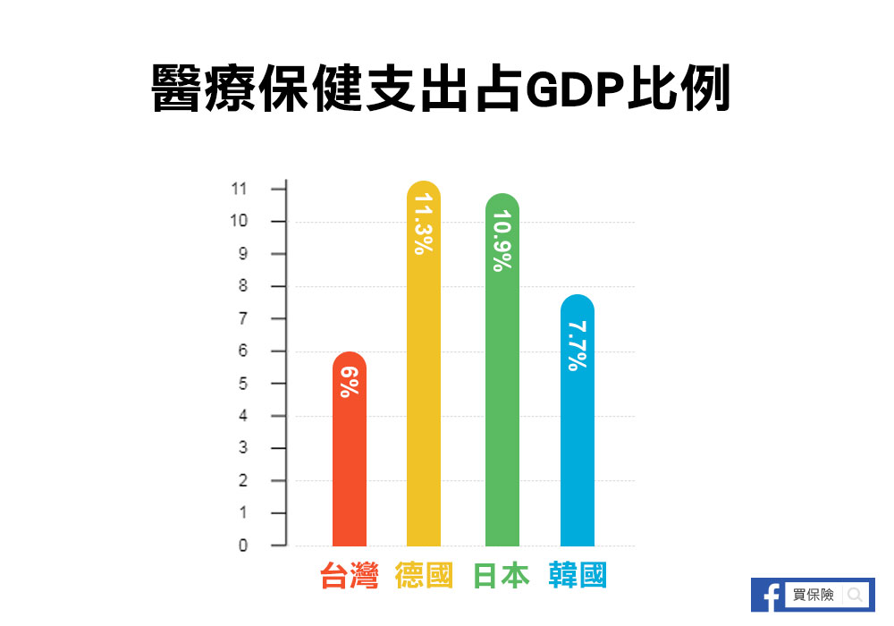 醫療保健支出占GDP比例