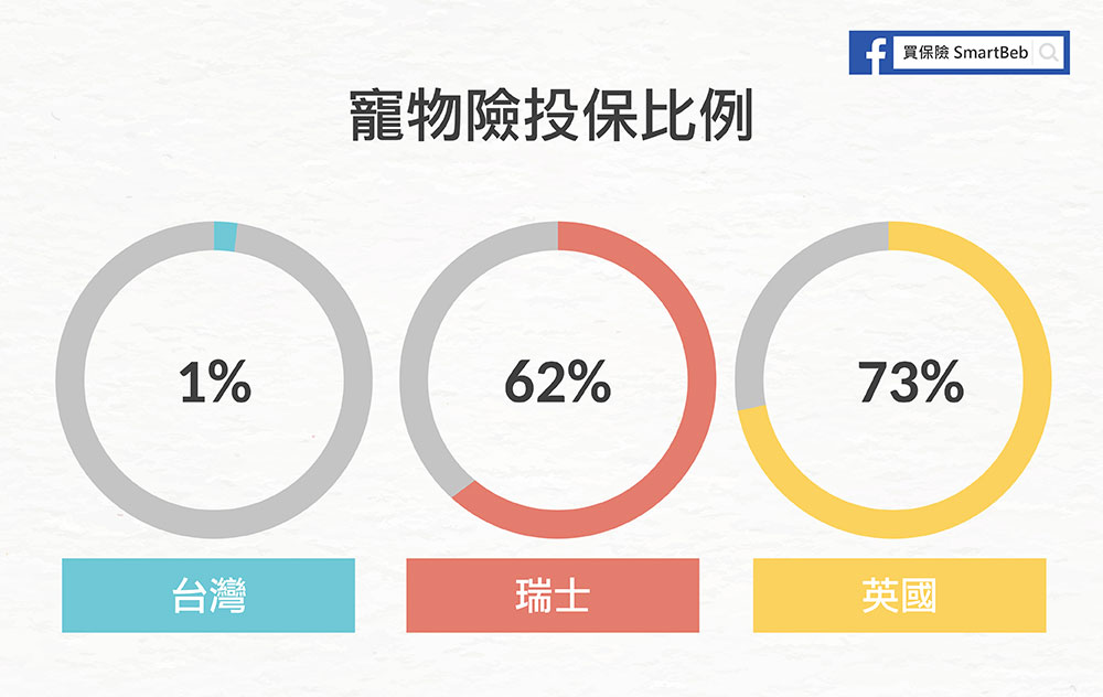 寵物險投保比例