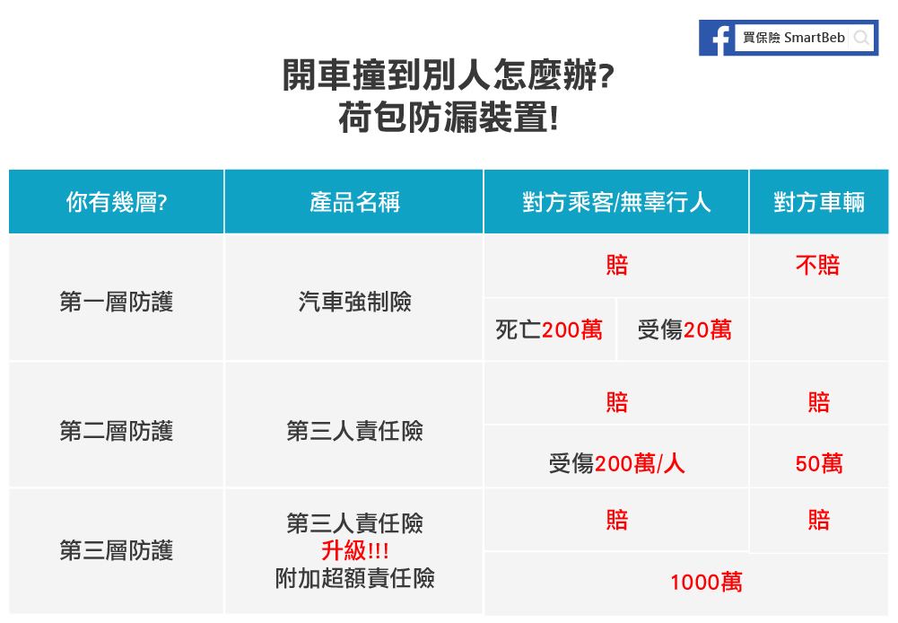 車險三層防護網