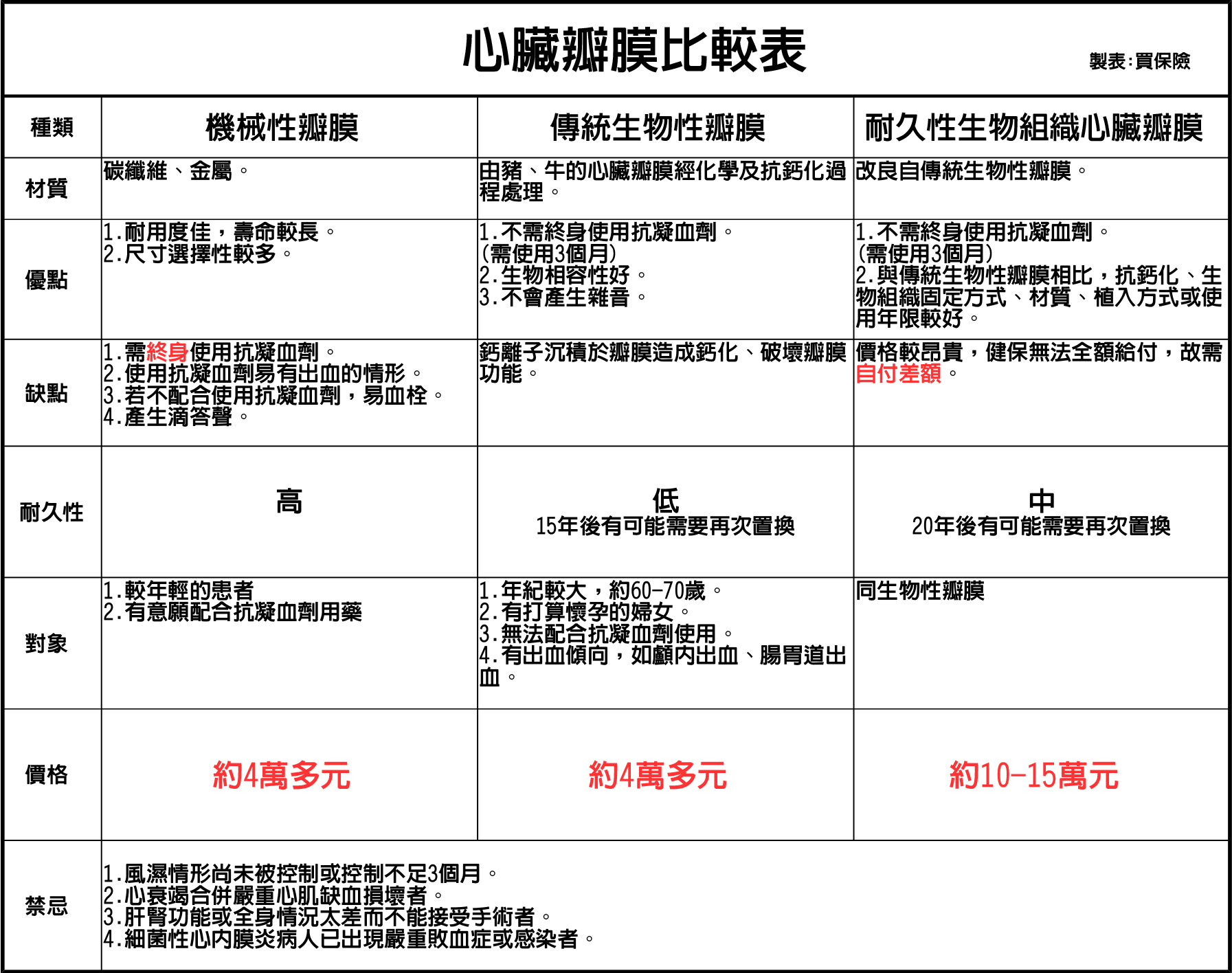 心臟瓣膜比較表