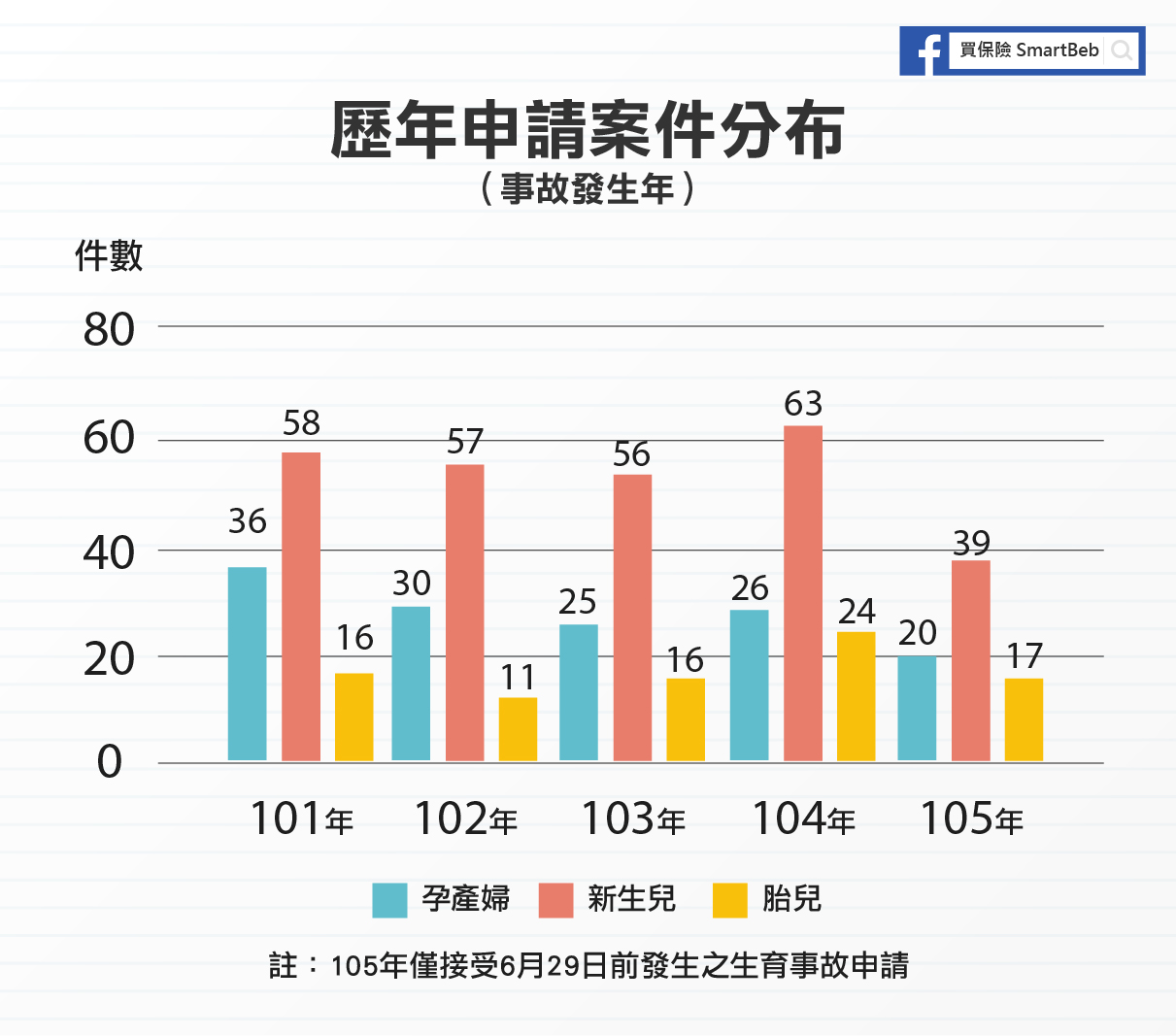 孕婦生產力年事故發生分布圖