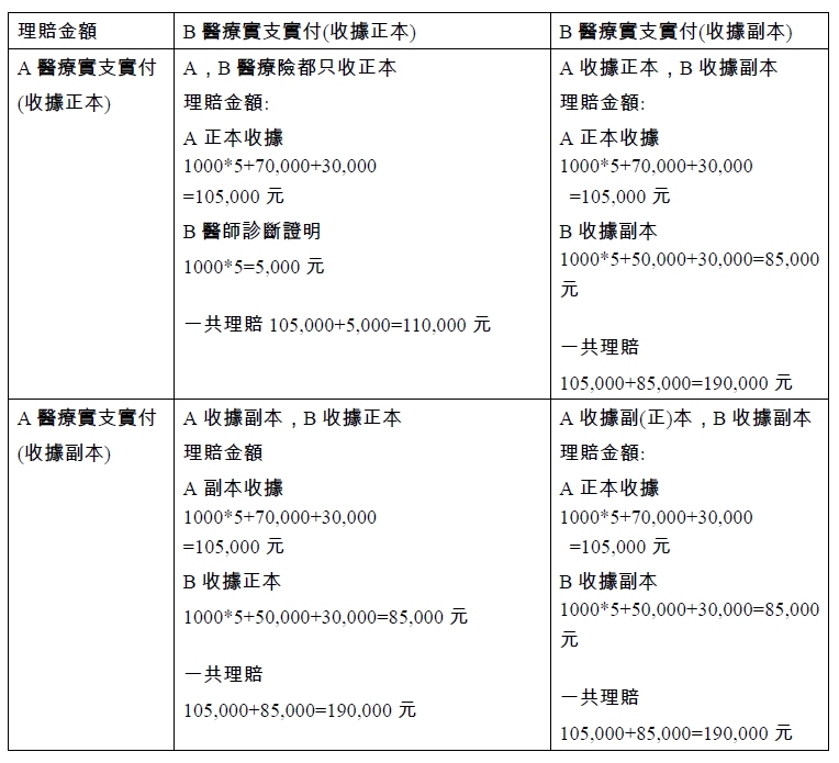 實支實付收據正本VS收據副本