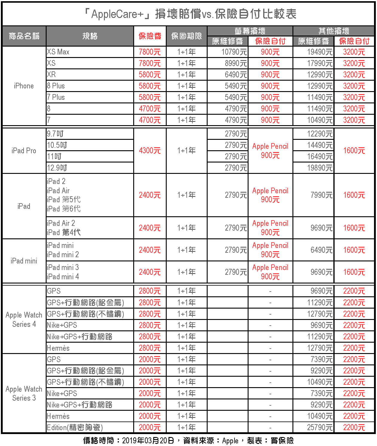 AppleCare+損壞賠償VS保險自付比較表