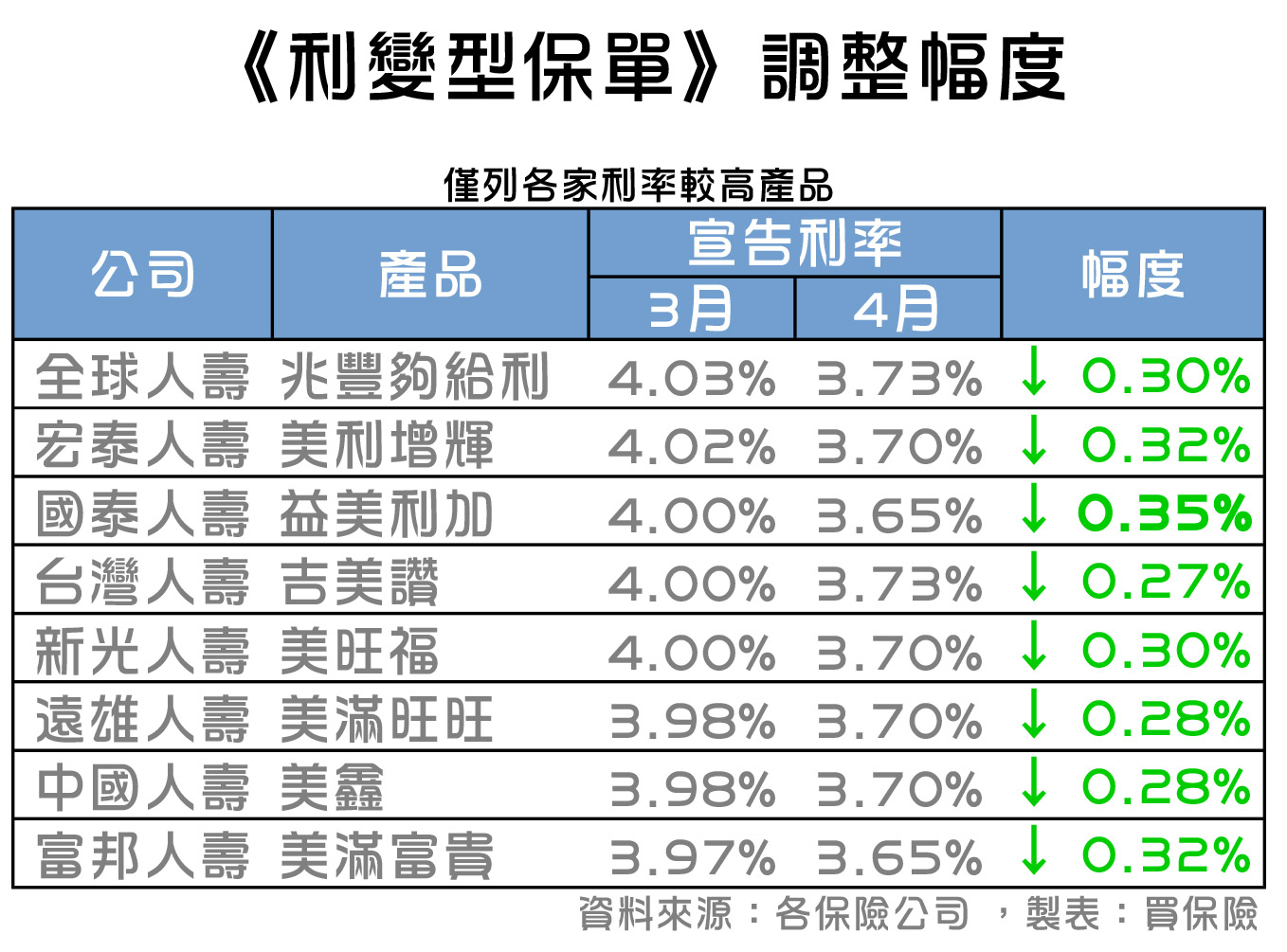 利變型保單