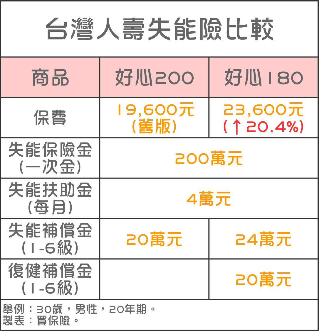 台灣人壽失能險比較