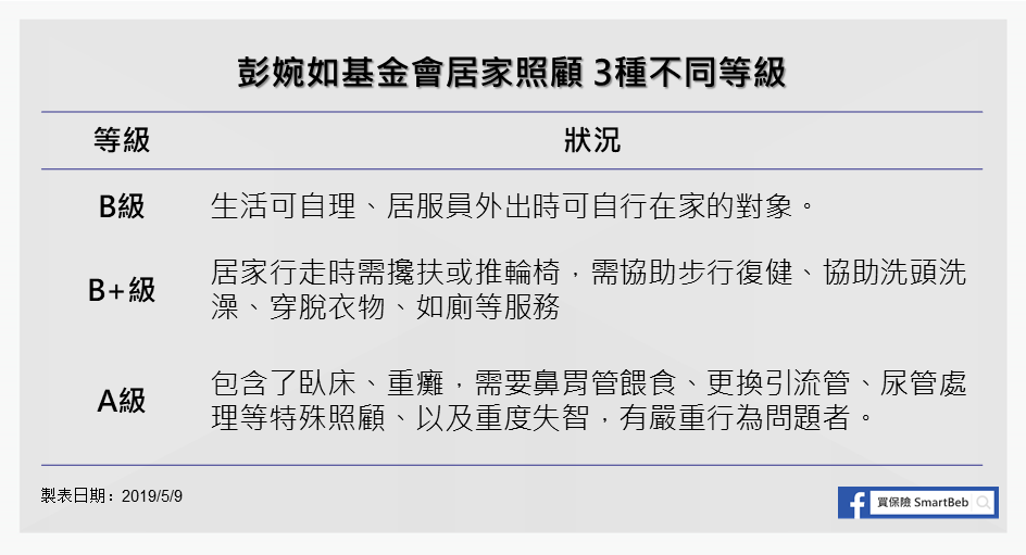 彭婉如基金會居家照顧3種不同等級