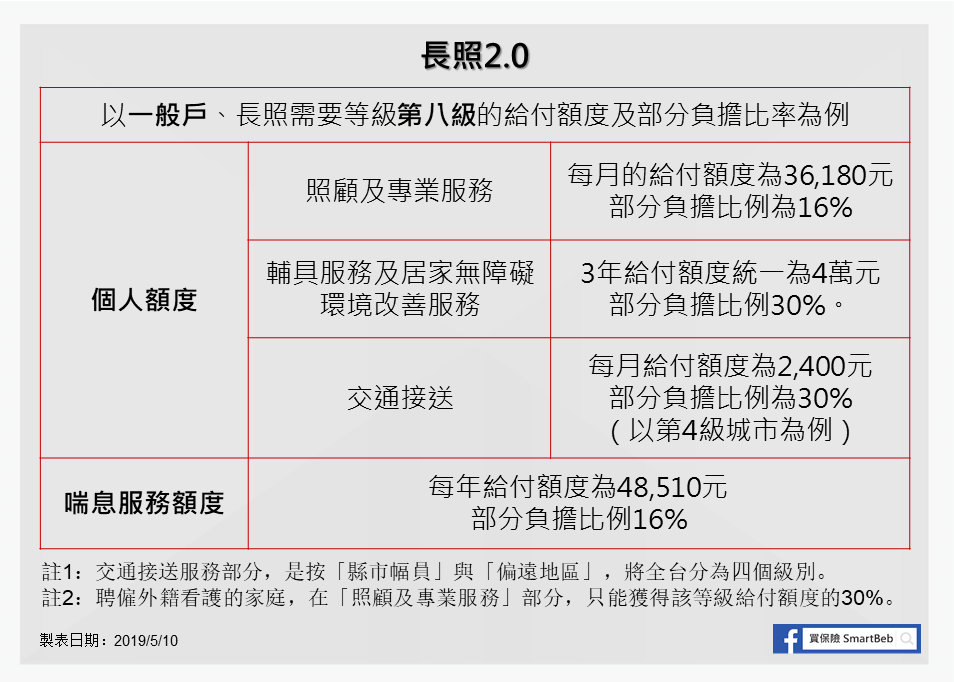 長照2.0給付額度及部分負擔比率例子