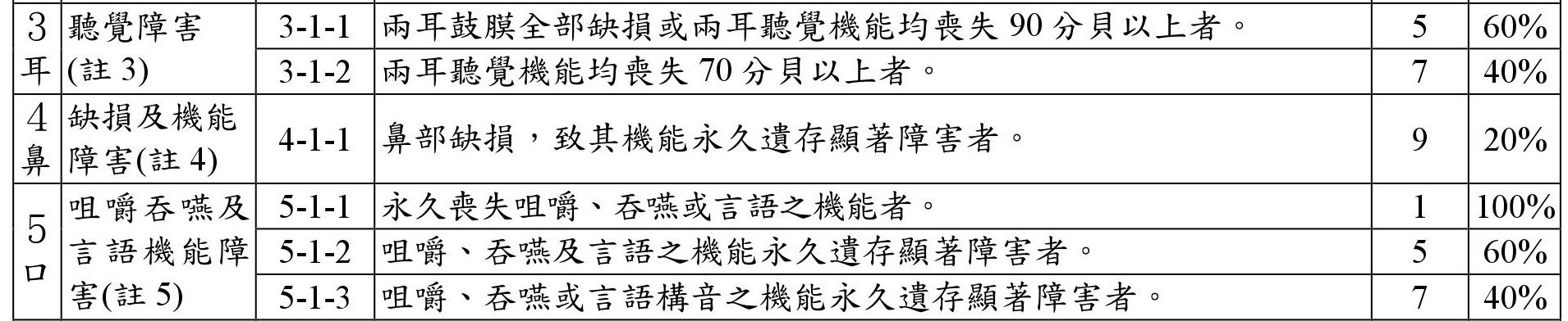 聽覺障害、缺損及機能障害、咀嚼吞嚥及言語機能障害