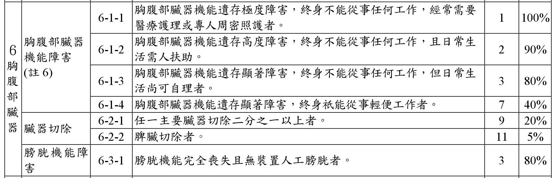 胸腹部臟器機能障害