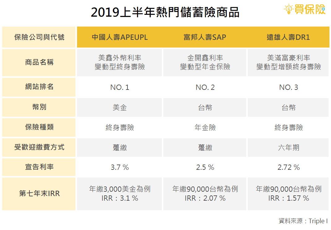 2019上半年度儲蓄險的熱賣商品排行榜