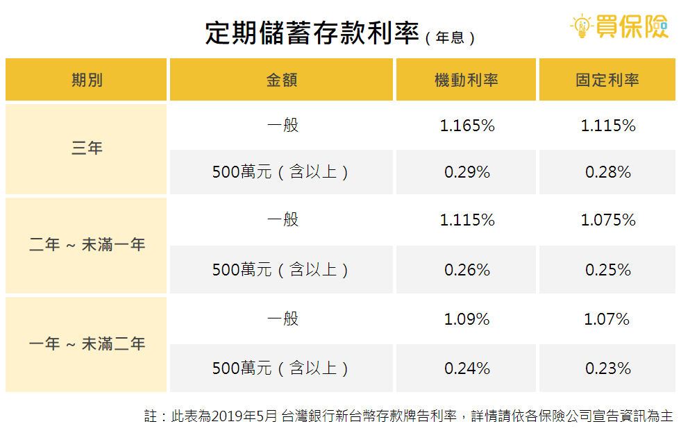 定期儲蓄型保險不同期別的機動利率及固定利率對照