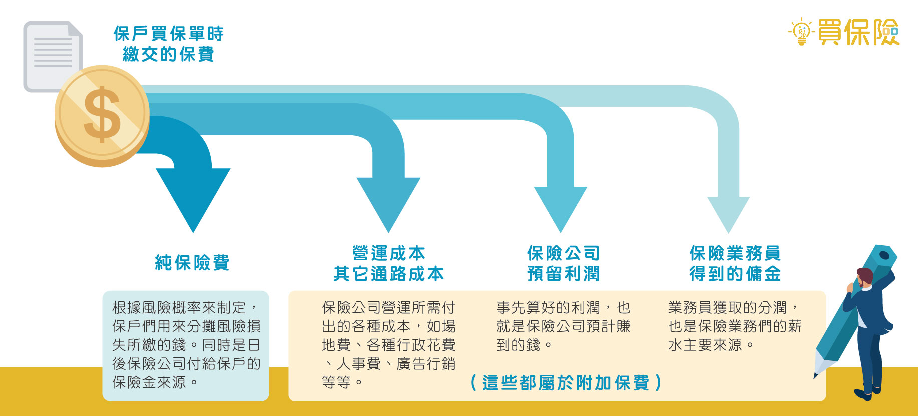 保險業務員其實沒有賺到很多錢