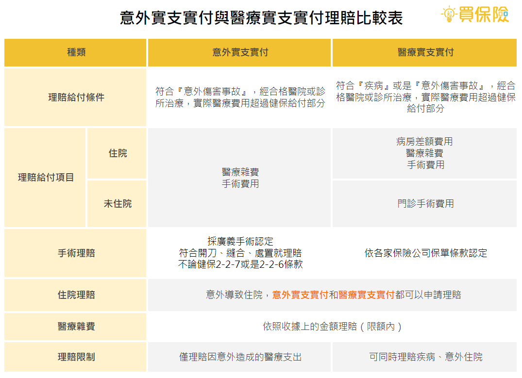 意外實支實付與醫療實支實付理賠內容比