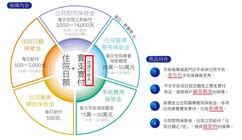 遠雄人壽RJ1實支實付醫療險DM顯示可收副本