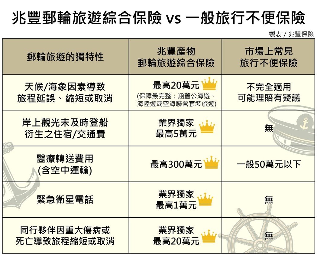 兆豐產物郵輪旅遊綜合保險與市場上常見旅行不便保險的比較表格