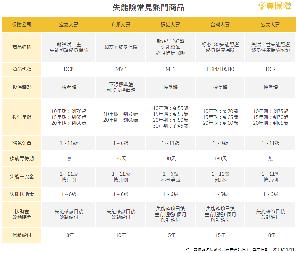 市面上各家保險公司推出的常見熱門失能險商品