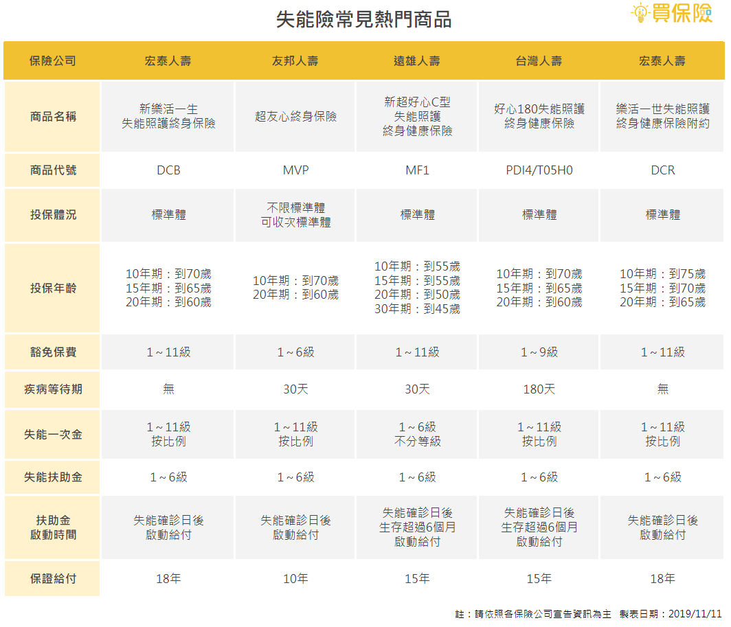 各家保險公司推出的常見失能險商品