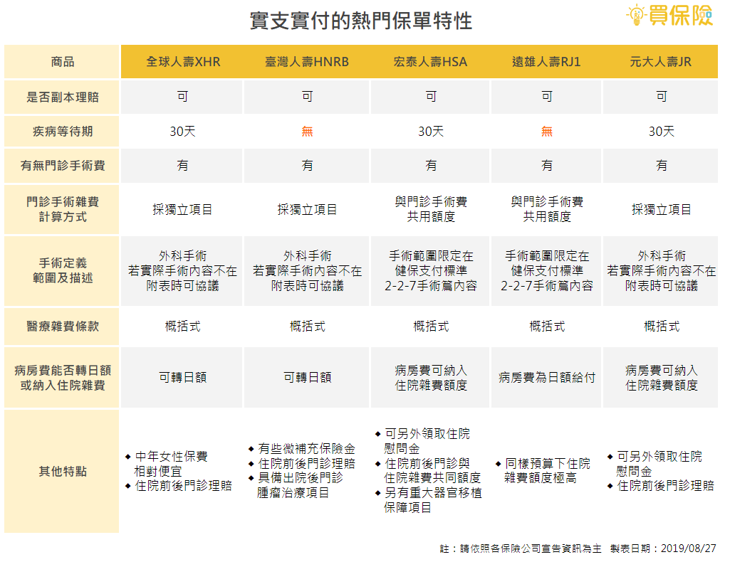 各家保險公司的實支實付商品特性比較表