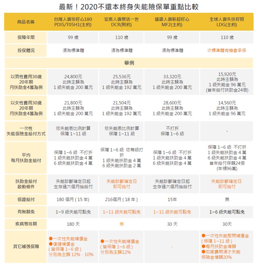 2020不還本終身失能險商品推薦比較