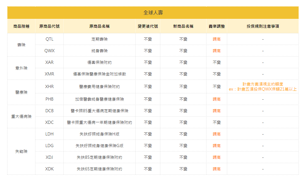 全球人壽熱門商品變動