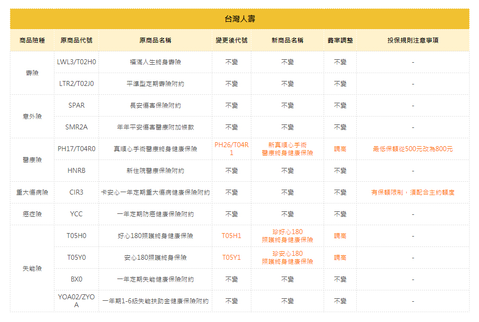 台灣人壽熱門商品變動