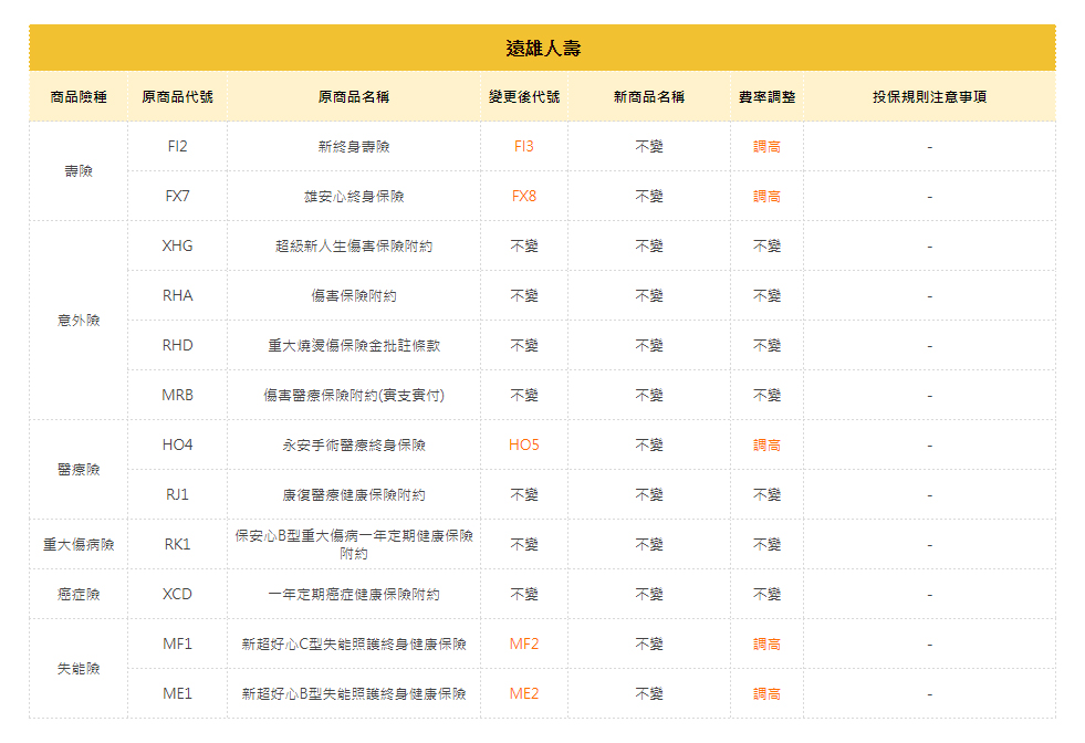 遠雄人壽熱門商品變動