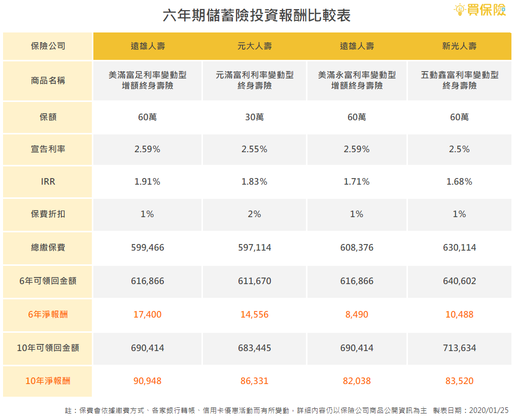 投資六年期儲蓄險的報酬率比較