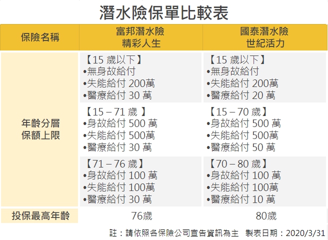 潛水保險商品