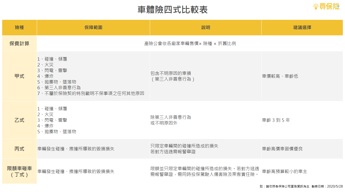 車體險比較表