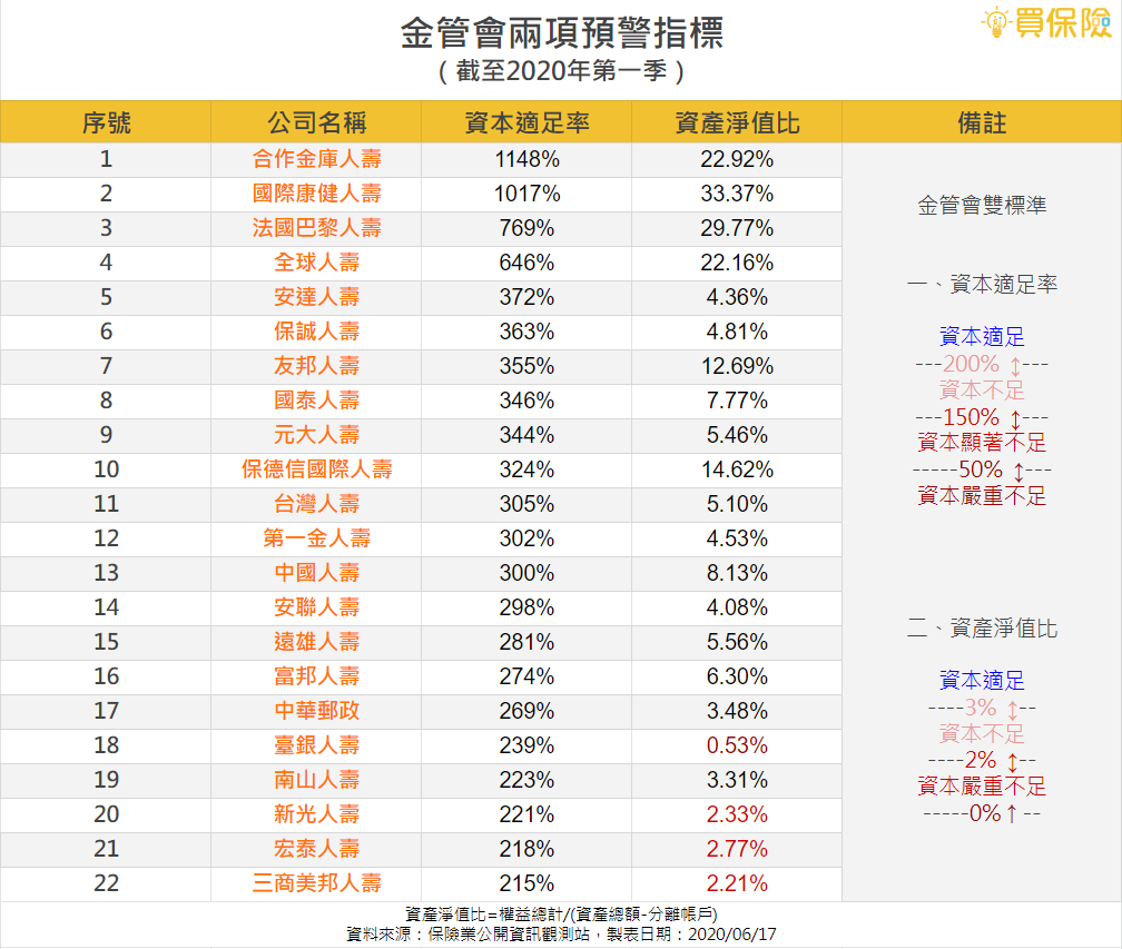 2020年資本適足率與淨值比