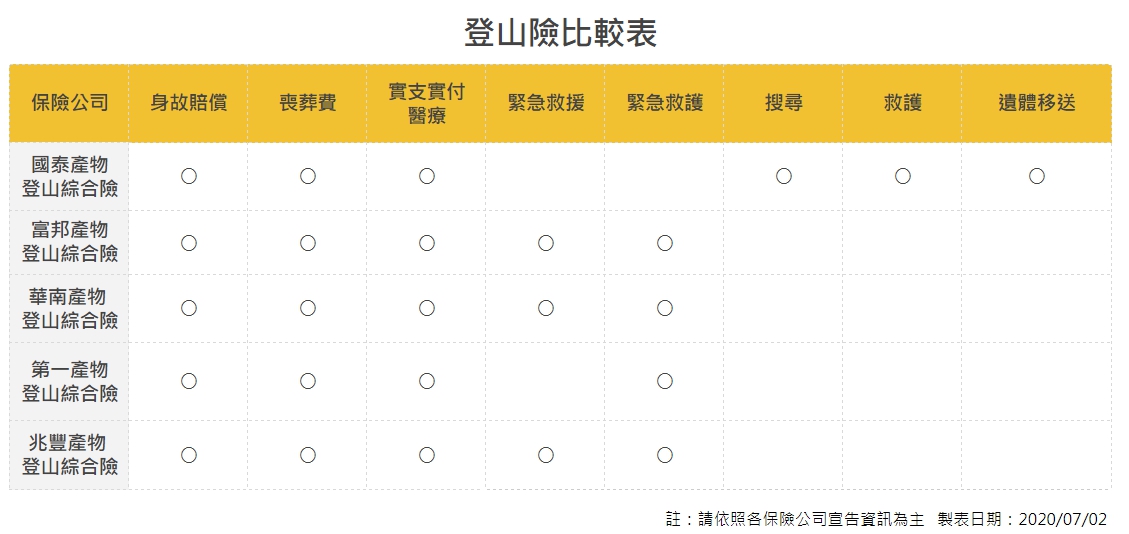 各家保險公司登山險比較表