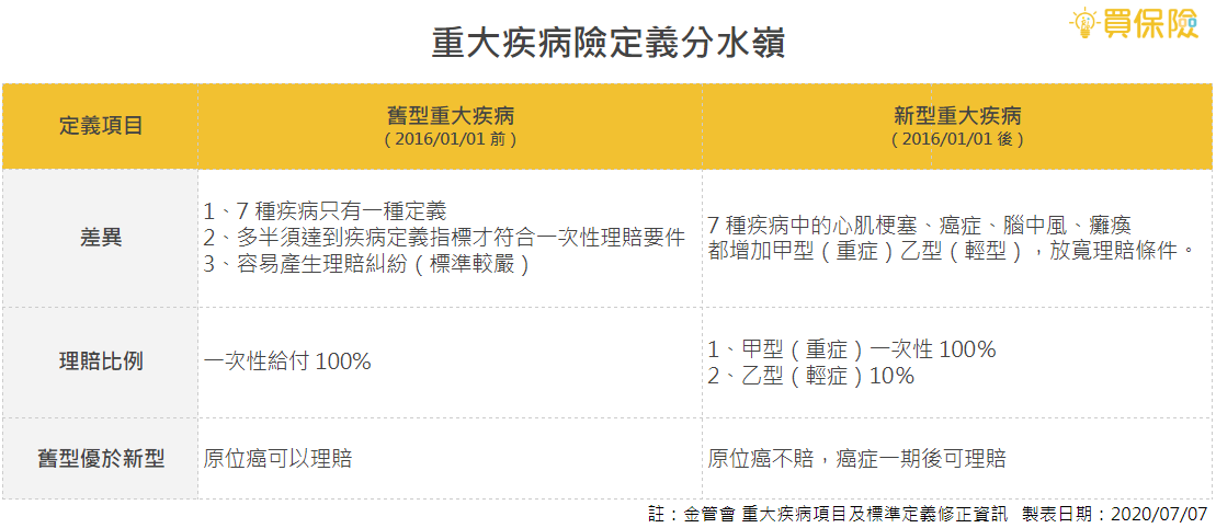 重大疾病新舊定義