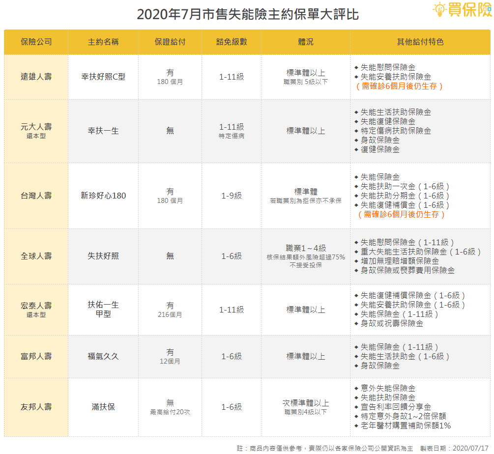 2020年7月市售失能險主約