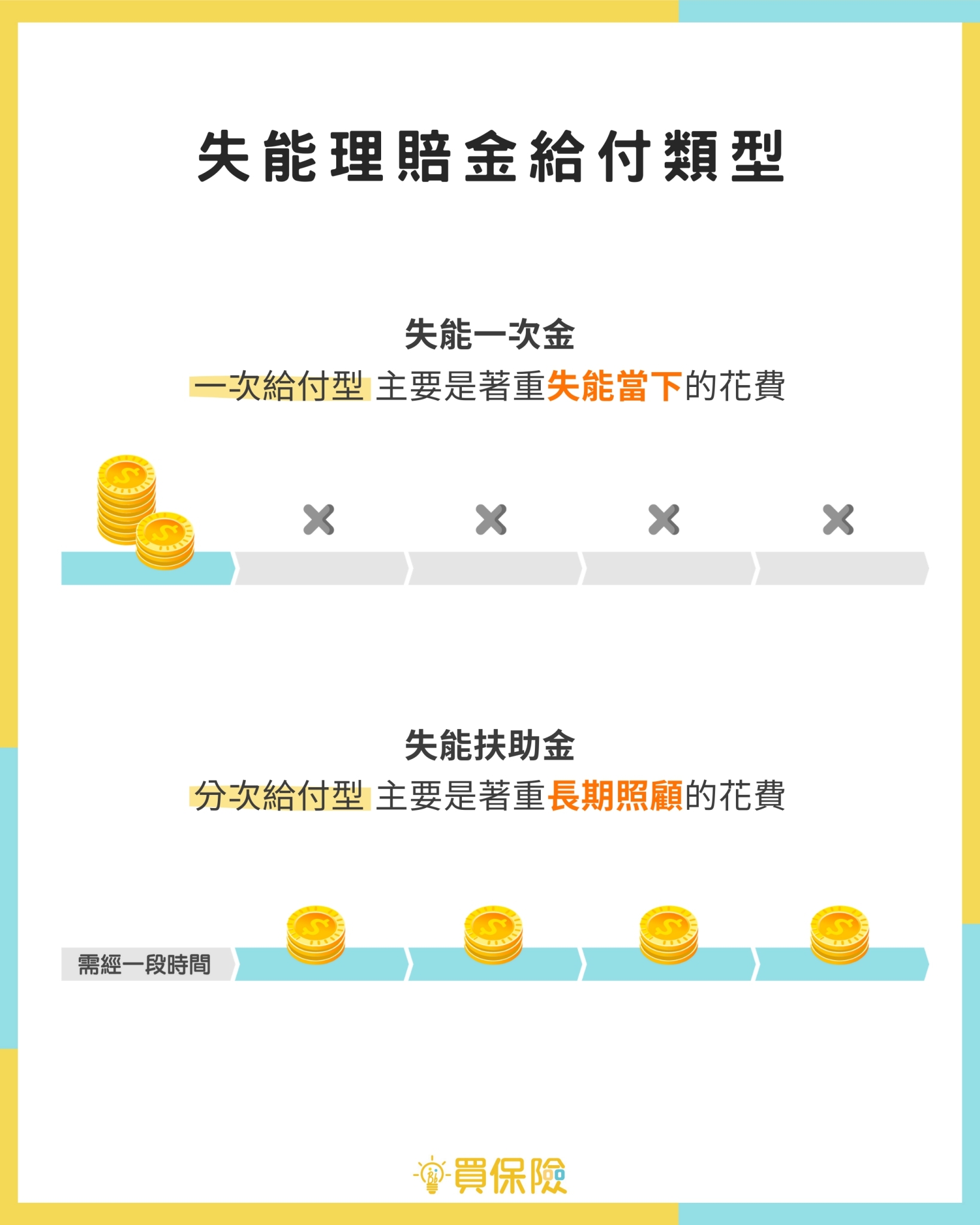 失能理賠金一次性給付及分次給付