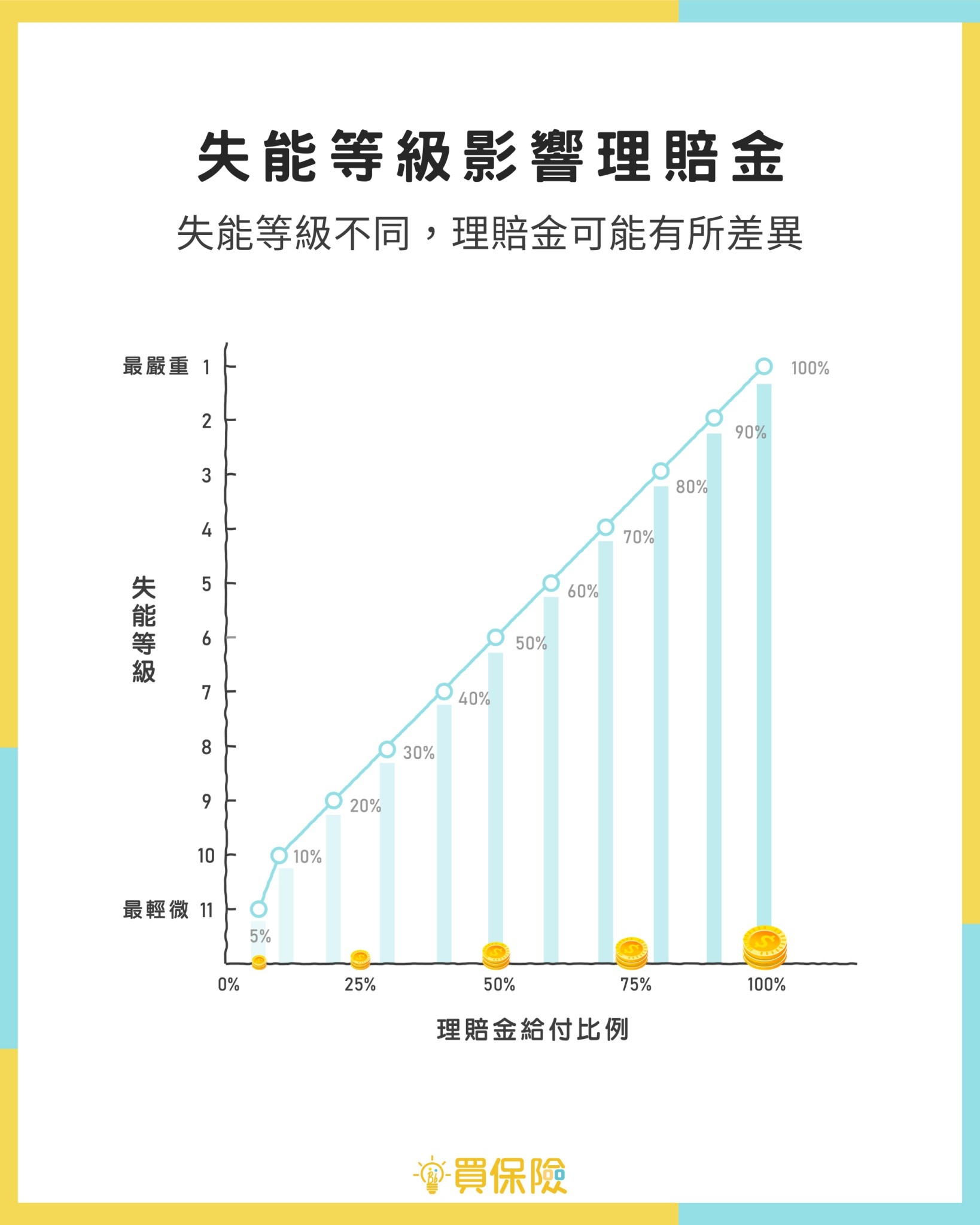 失能等級不同理賠金可能有所差異