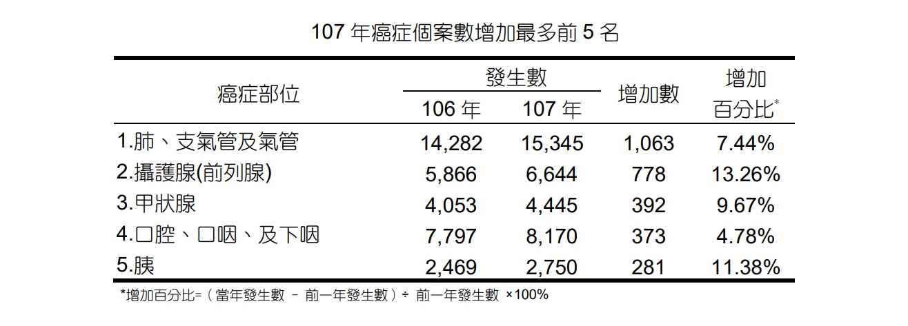 癌症增長變化顯示肺癌增長最多