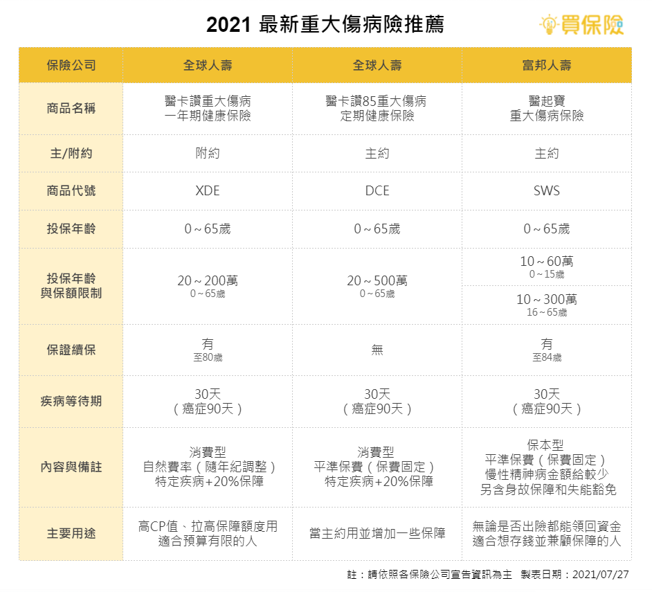 2021各家保險公司熱門重大傷病險推薦比較