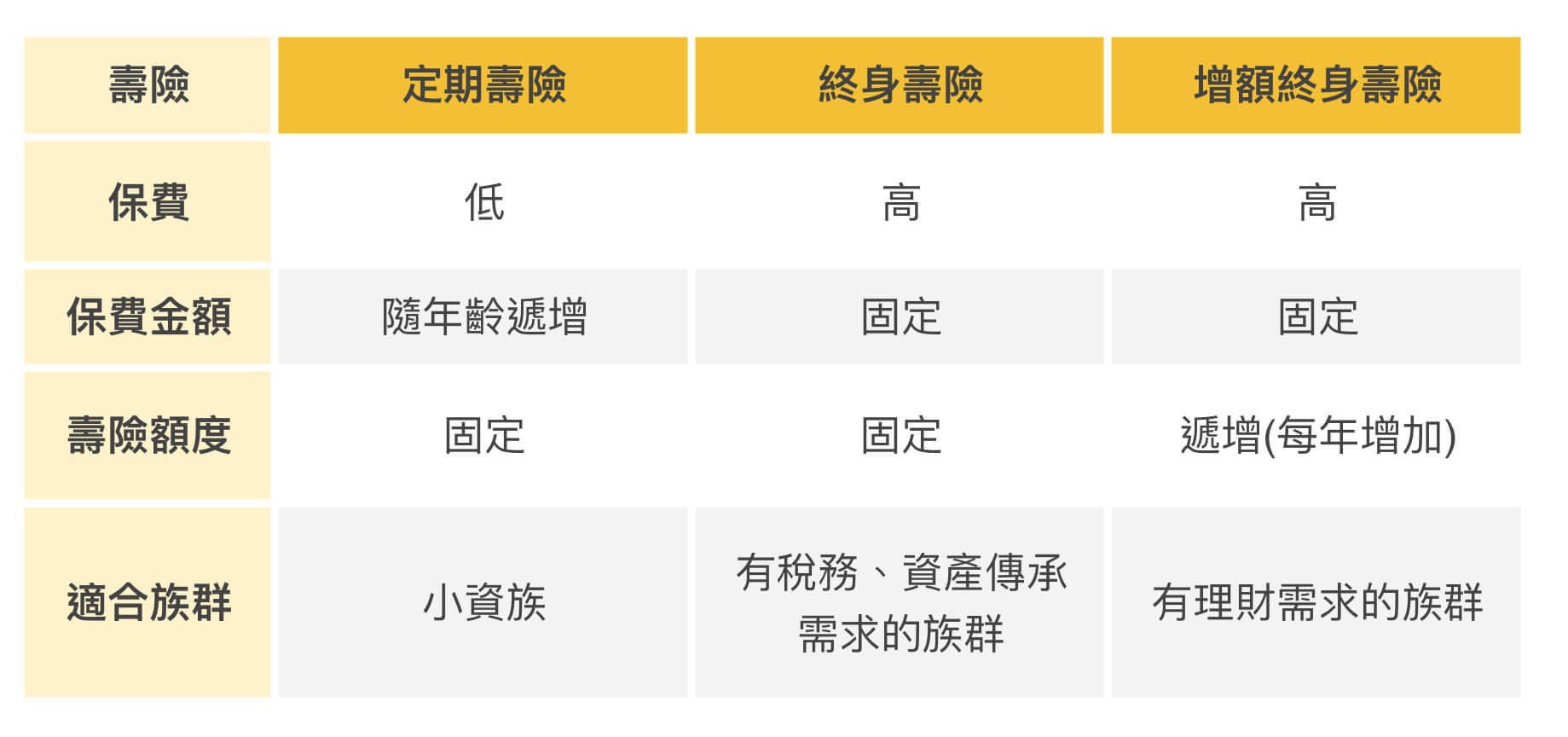 定期壽險、終身壽險、增額壽險在保額、保費和適合族群的差別比較表