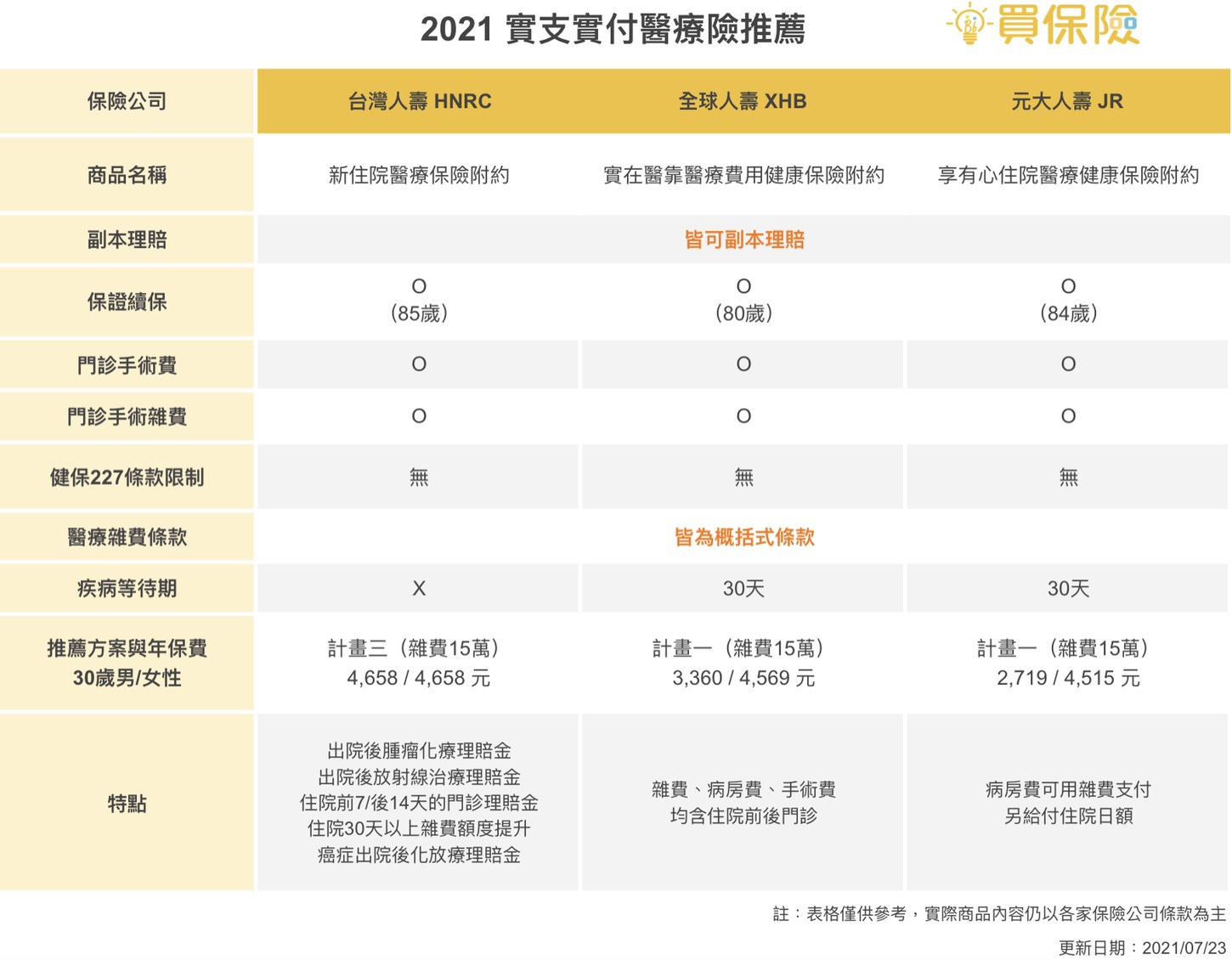 2021 熱門實支實付醫療險