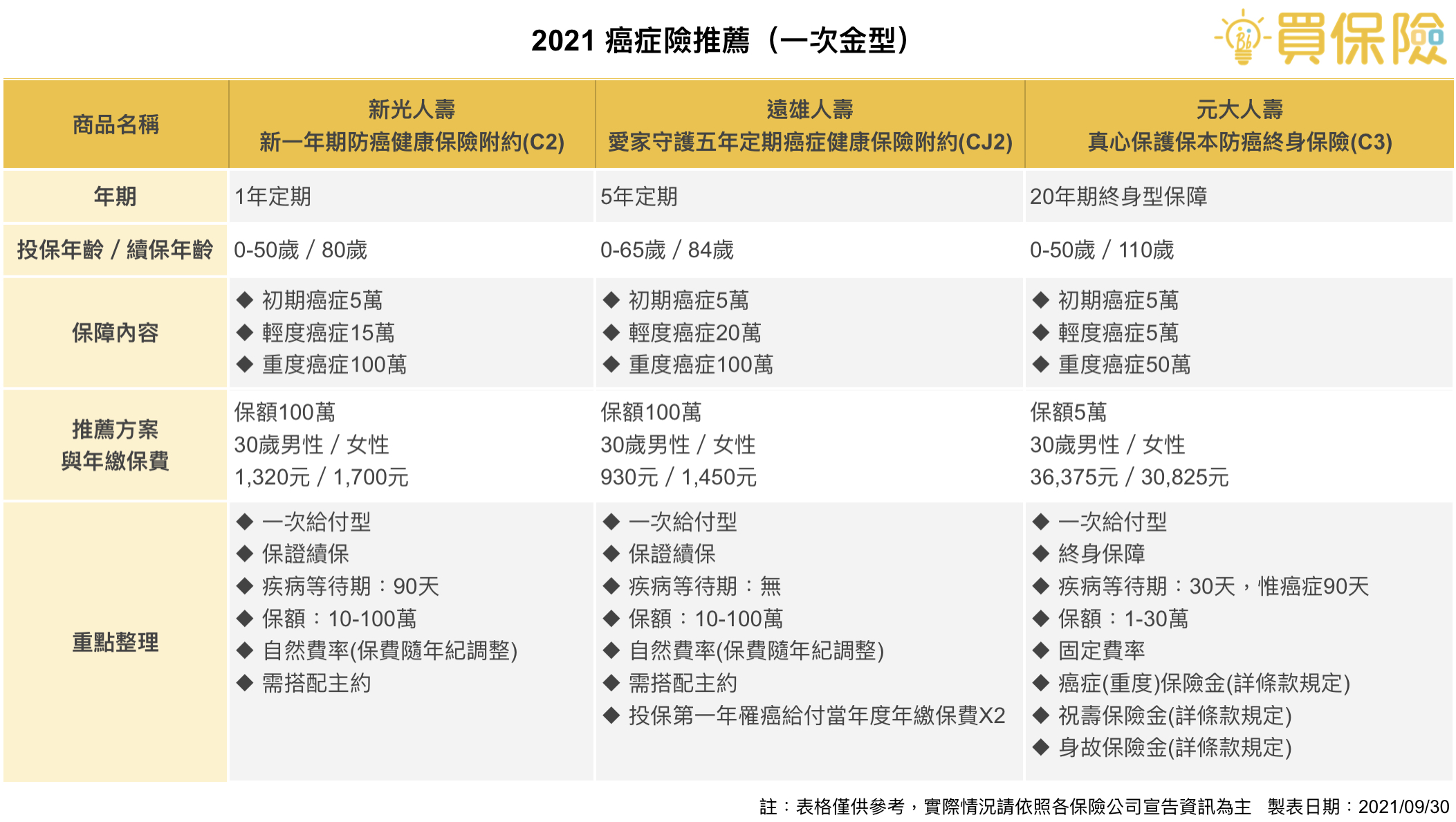 熱門癌症險推薦 新光人壽 遠雄人壽 元大人壽