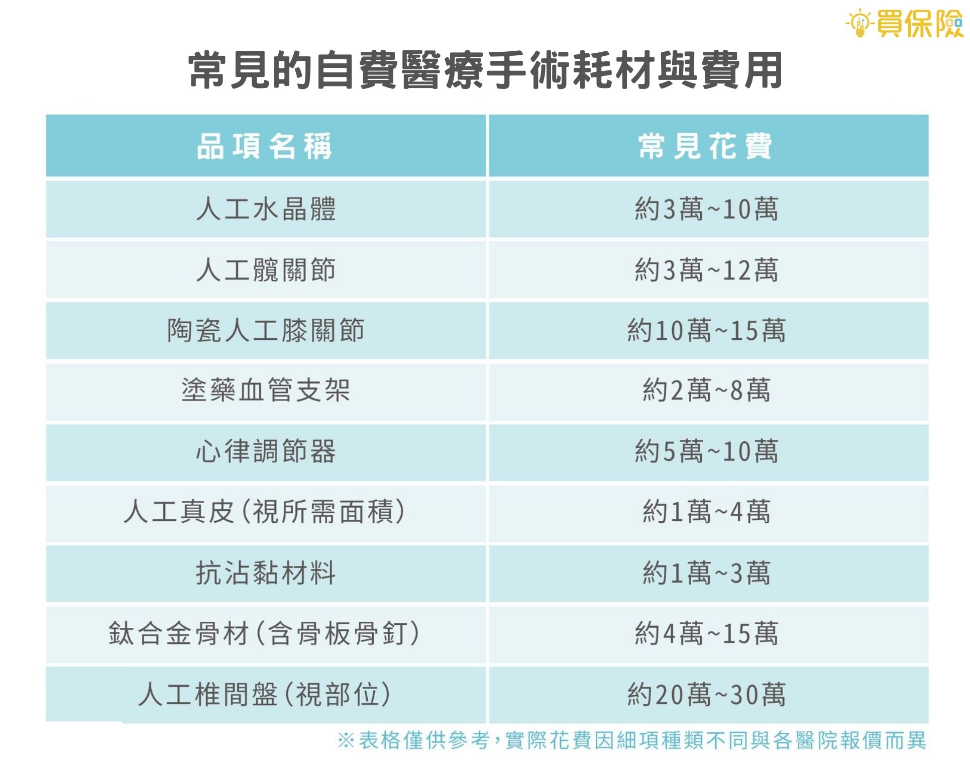 常見的自費醫療手術耗材與費用一覽表