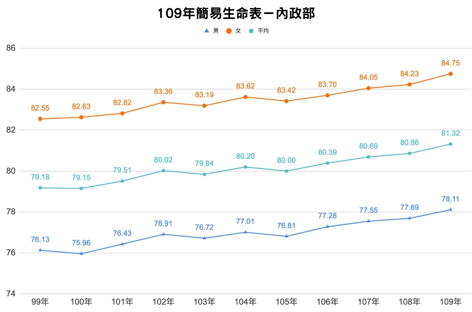 內政部公布109年簡易生命表 國人平均年齡81.3歲