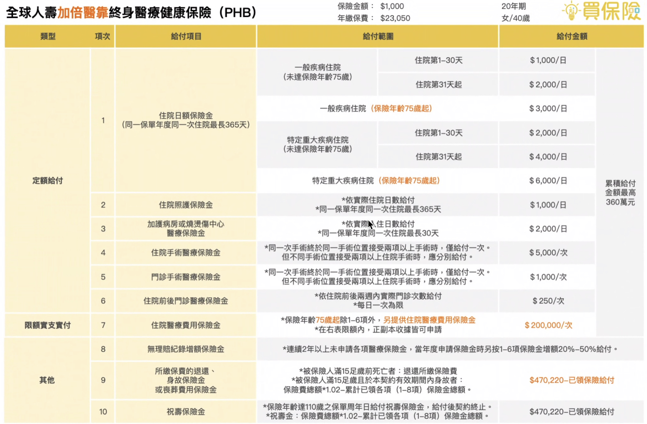 全球人壽加倍醫靠終身醫療健康保險PHB 終身型實支實付