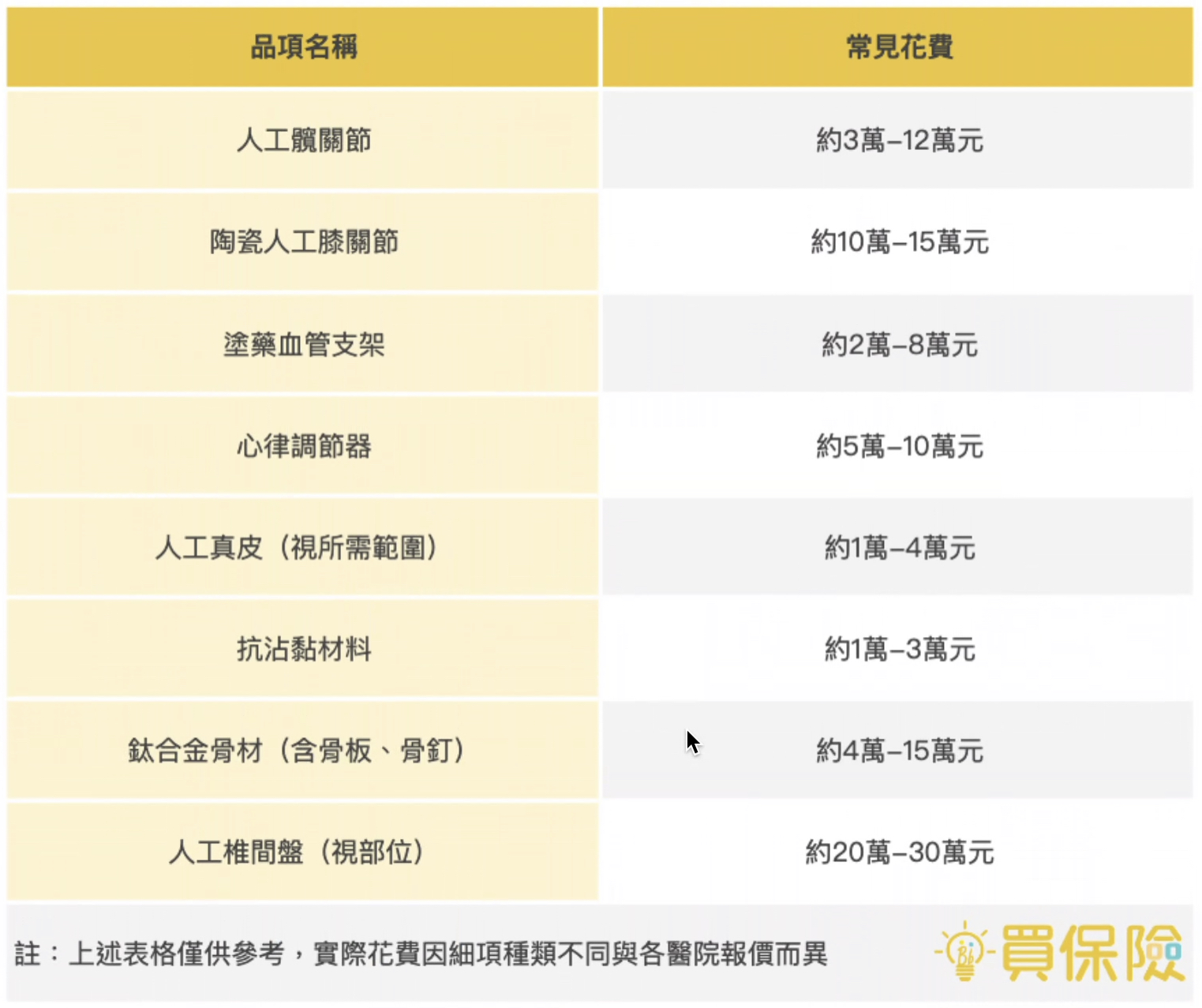 實支實付 常見手術、醫療器材費用