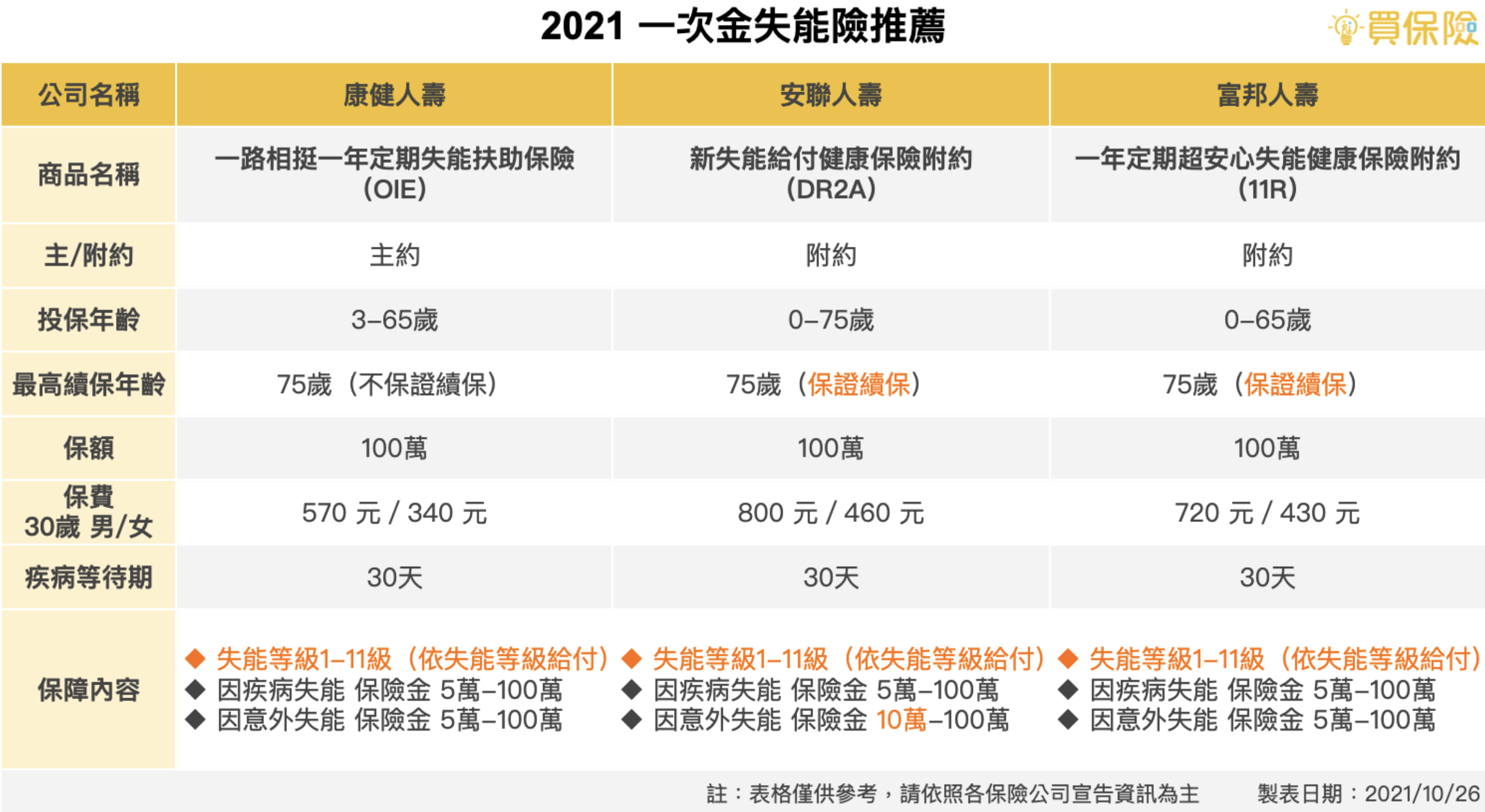 2021失能險推薦 一次性給付金 一次金給付型 康健人壽 安聯人壽 富邦人壽