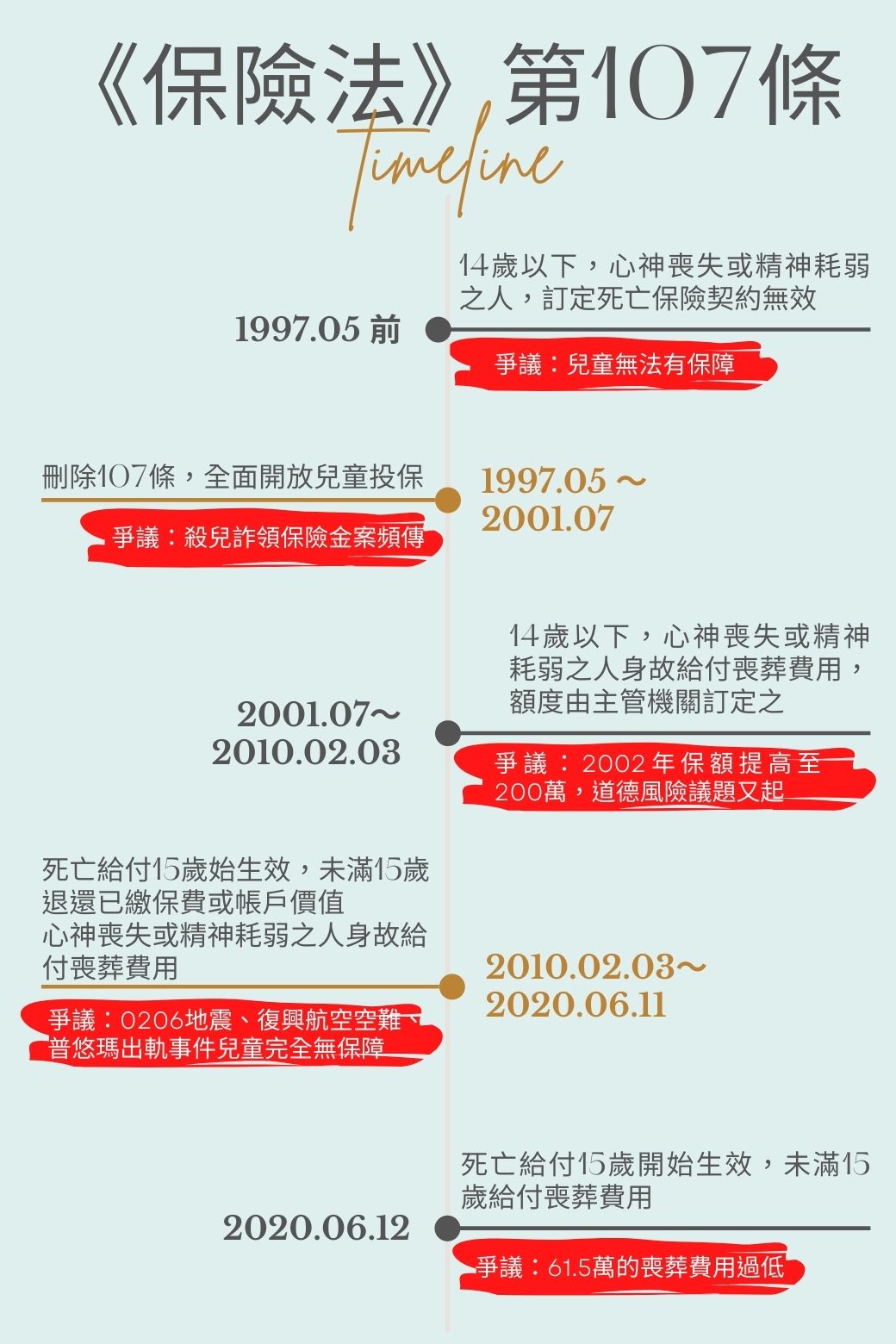 保險法107條歷年修法紀錄