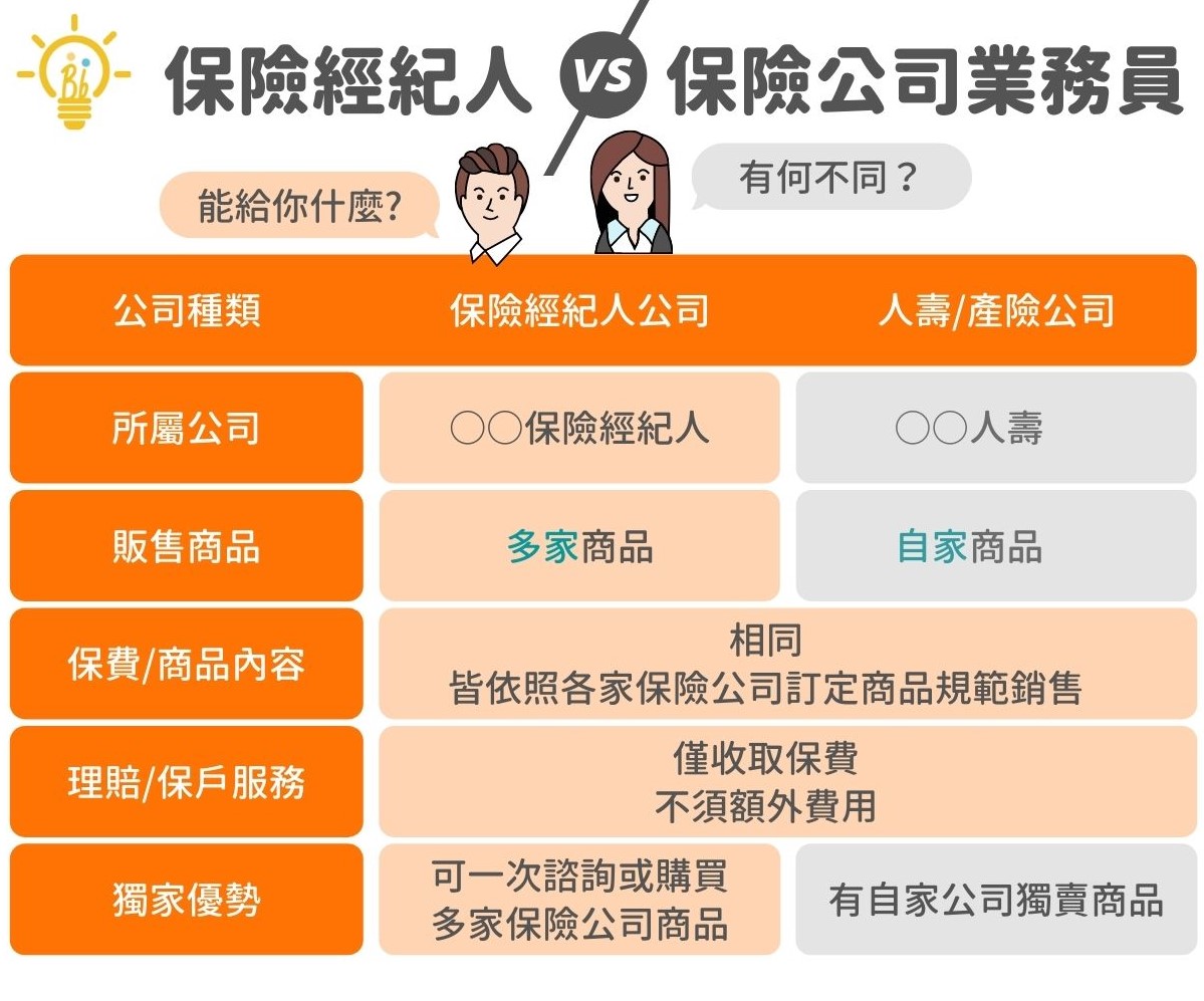 保險經紀公司業務員與保險公司業務員有什麼差別，保經和保險公司優缺點