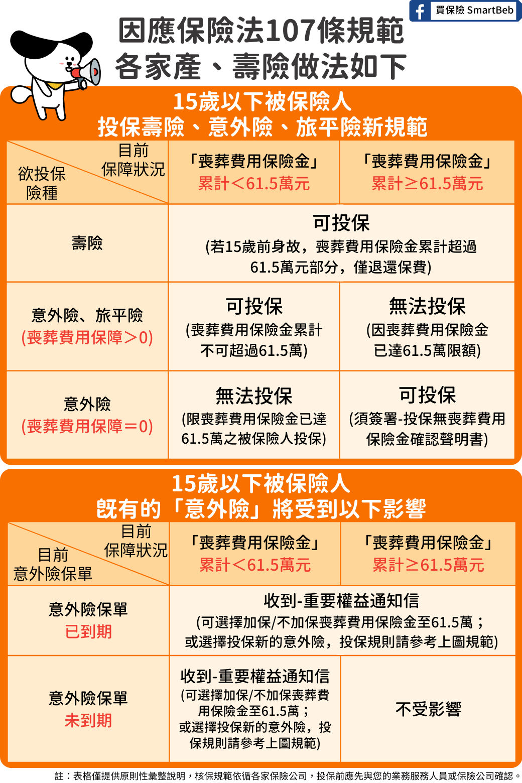 因應保險法107條規範，針對15歲以下被保險人壽險、意外險、旅平險各家產、壽險做法整理表