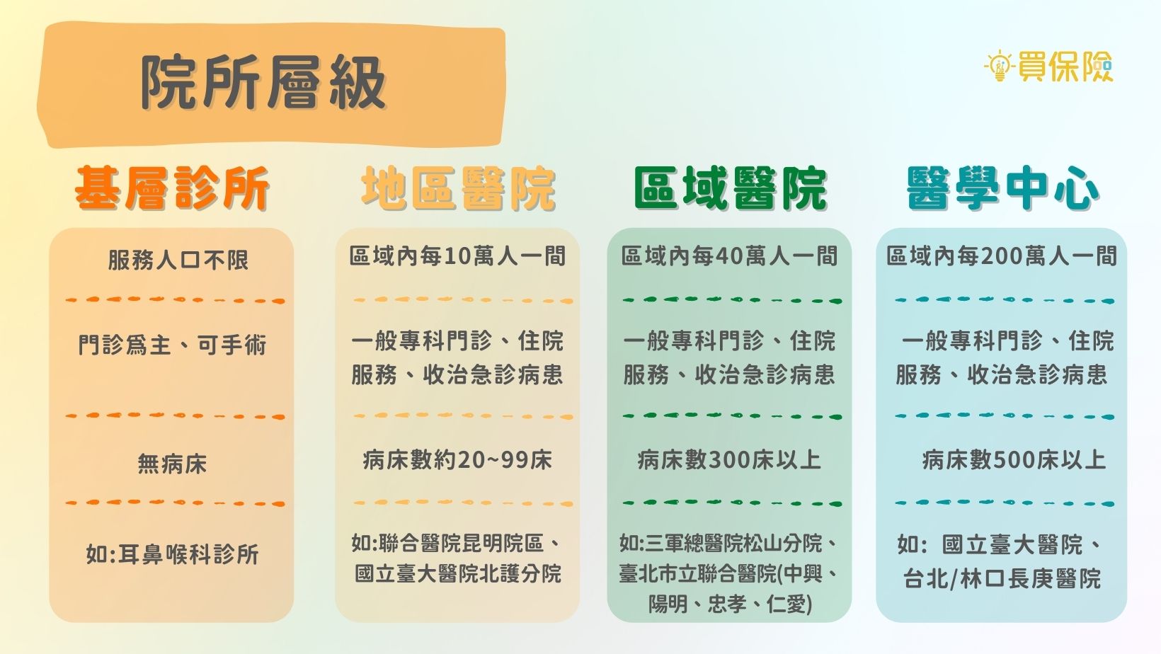 院所層級分成基層診所、地區醫院、區域醫院、醫學中心